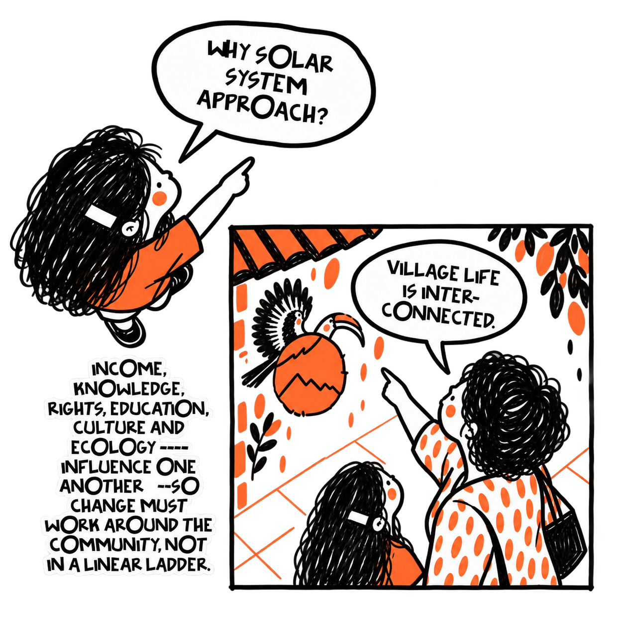Illustrated panel: a young woman asks why the solar system approach, and villagers observe that village life is interconnected — income, knowledge, rights, education, culture and ecology influence one another, so change must work around the community, not in a linear ladder.