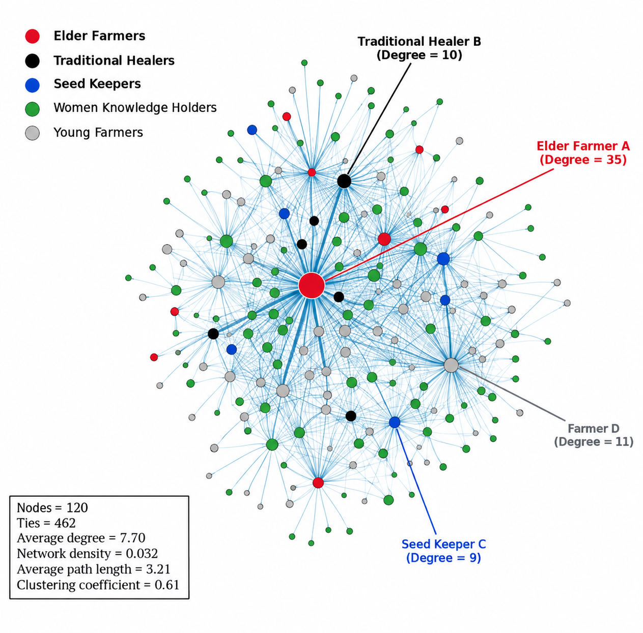 Sociogram of the Linga Village knowledge network: 120 community members, 462 connections, showing elder farmers, traditional healers, seed keepers, women knowledge holders and young farmers